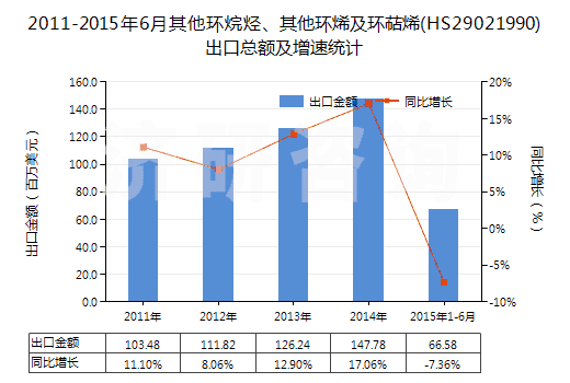 2011-2015年6月其他環(huán)烷烴、其他環(huán)烯及環(huán)萜烯(HS29021990)出口總額及增速統(tǒng)計(jì)
